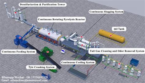 50 TPD Fully Continuous Pyrolysis Plant Project Installed In Brazil In