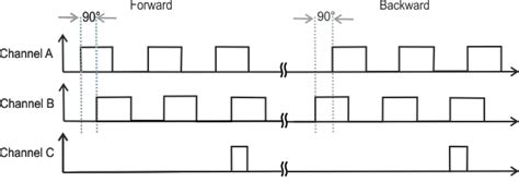 Basics Incremental Encoder