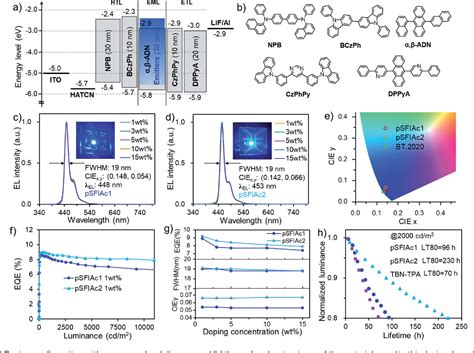 Figure From Highly Efficient And Stable Deep Blue Oleds Based On