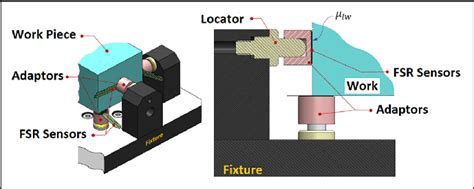 The placement of the FSR sensor at the contact points between the ...