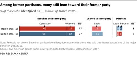 Partisan Identification Is ‘sticky But About 10 Switched Parties