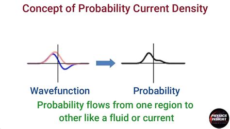 Probability Current Density Or Particle Flux Concept Derivation And