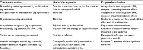 Aquagenic Urticaria Diagnostic And Management Challenges Jaa