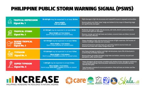 Philippine Storm Warning Signal (PSWS) - RILHUB