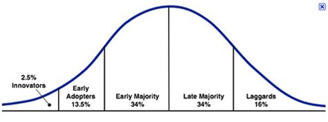 law  diffusion innovation digital marketing strategies