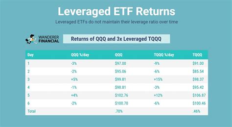 trading leveraged funds wanderer financial