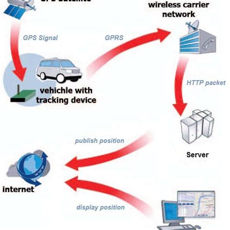 Vehicle Gps The 3 Components Of Gps Vehicle Tracking Systems Eureka