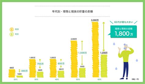 30代の世帯貯蓄額、理想は1 000万円 現実は マイナビニュース