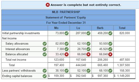 Solved Required Information Problem A Partnership Income Chegg