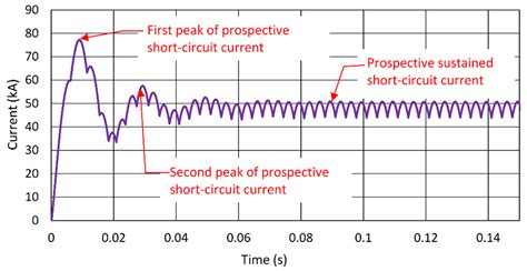 Energies Free Full Text Short Circuit Fault Current Modeling Of A