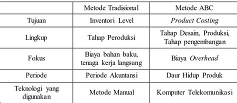 Analisis Perbandingan Metode Tradisional Dan Metode Acitvity Based