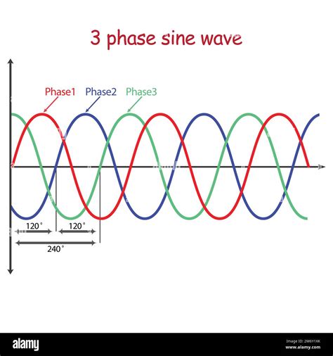 diagrama esquemático de onda sinusoidal de 3 fases Imagen Vector de