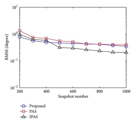 Comparison Of Rmse Of Angle Estimation Of The Proposed Method Pas Download Scientific Diagram