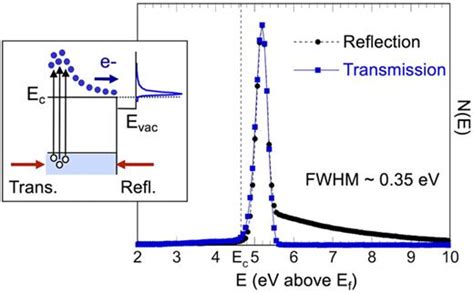 Secondary Electron Emission And Vacuum Electronics Journal Of Applied