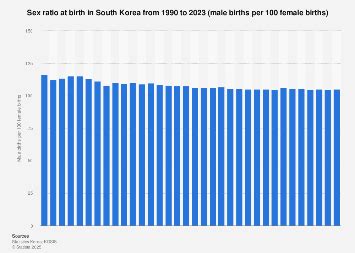 South Korea Sex Ratio At Birth Statista