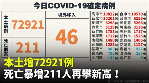 本土今增72921例、死亡增211人「創新高」 境外46