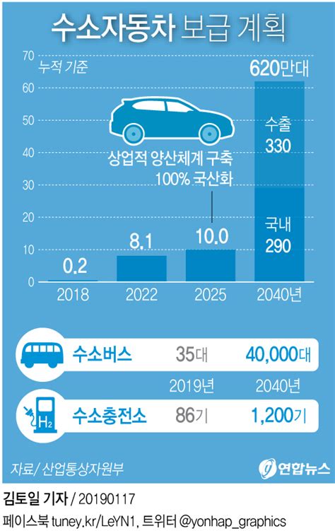 그래픽 2040년까지 수소차 620만대 생산 وكالة يونهاب للانباء