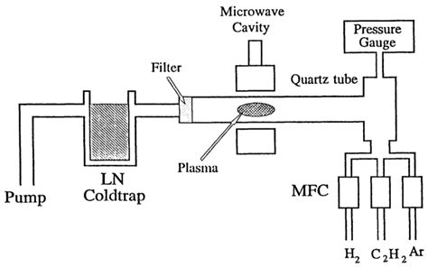 A Review Of Carbon Nanomaterials Synthesis Via The Chemical Vapor