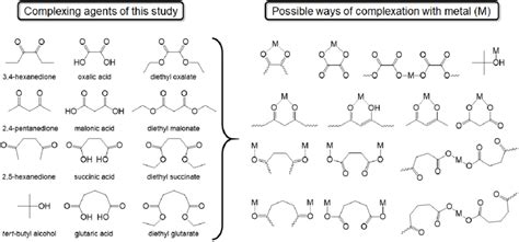 Complexing agents investigated in this study and their possible ways of ...