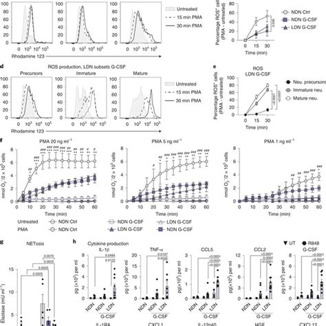 Bulk Rna Seq Of Neutrophils And Monocytes Upon G Csf Hsc T Ipmn Or