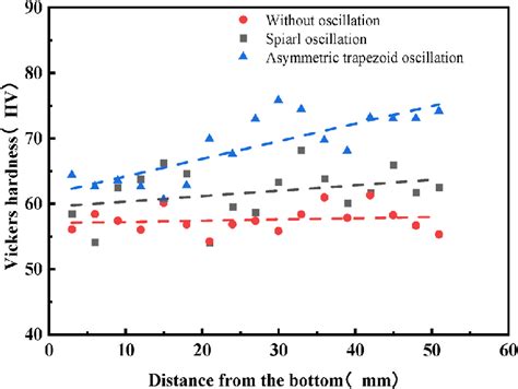 Microhardness Of The Az31 Thin Wall In The Observed Section Y Z Plane