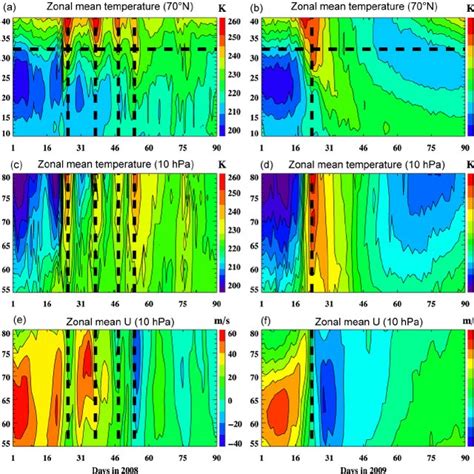 Color Online A And B Time Altitude Cross Section Of The Zonal