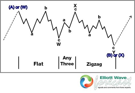 Combination Waves