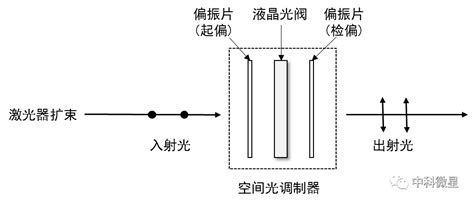 透射式空间光调制器典型光路 知乎