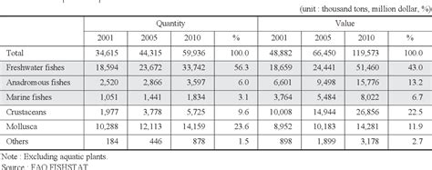 Table 1 From A Study On The Supply And Demand Of Fishmeal And Stable