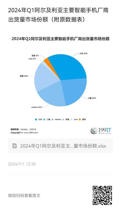 2024年q1阿爾及利亞主要智慧手機廠商出貨量市場份額（附原資料表） It人