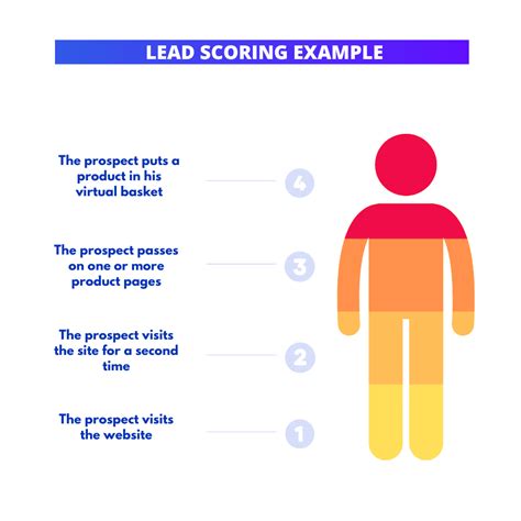 Lead Scoring Definition Criteria And Key Steps 2024