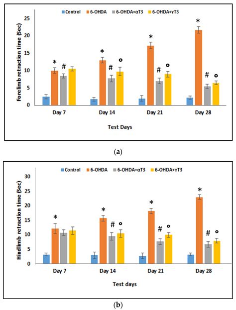 Nutrients Free Full Text Tocotrienols Ameliorate Neurodegeneration