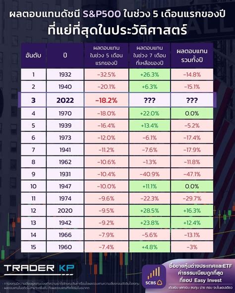 ทันโลกกับ Trader Kp 🔎 Analysis ตลาดหุ้นสหรัฐเปิดตัว 5 เดือนแรกใน