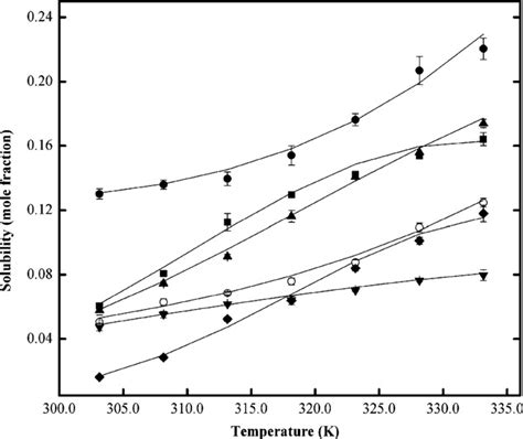 Mole Fraction Solubility Of Citric Acid Ethanol 1 4 Dioxane Download Scientific