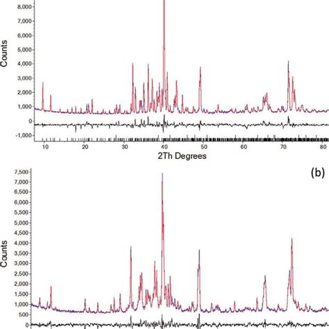 Rietveld Fits To The Xrd Data Collected For A Sample And B Sample