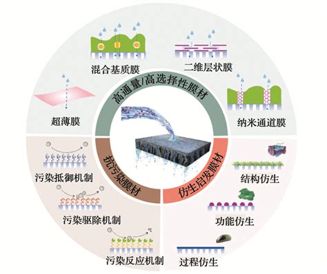 膜法污水处理技术研究应用动态与未来可持续发展思考