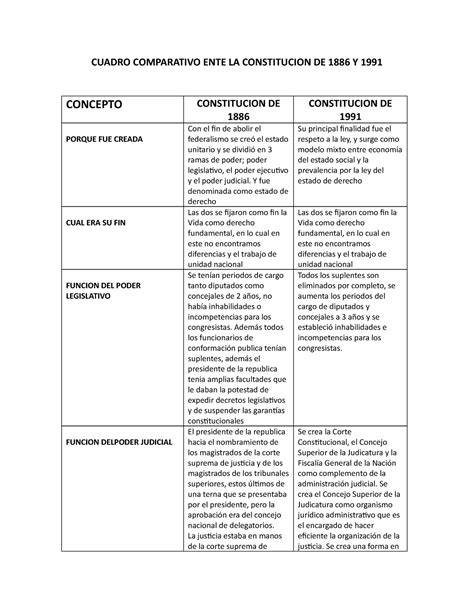 Cuadro Comparativo Ente La Constitucion De Y Cuadro