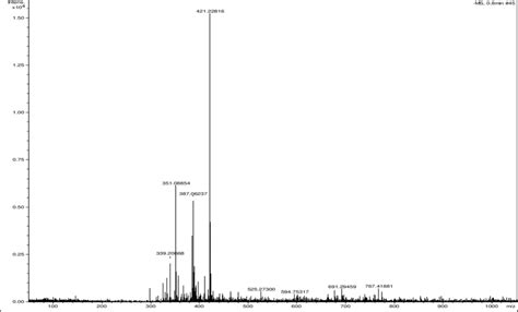 Hr Esi Ms Spectrum Negative Mode Of The Compound 3 Mz 35108854 Download Scientific Diagram