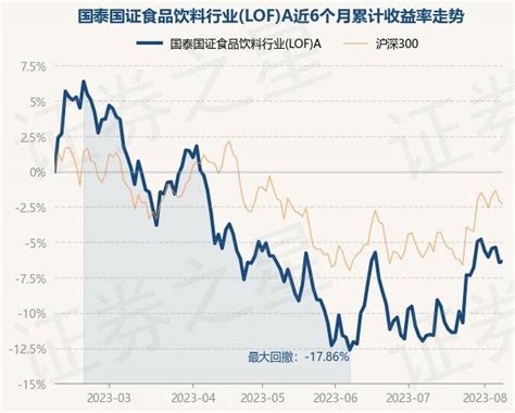 8月8日基金净值：国泰国证食品饮料行业lofa最新净值10344，涨01重仓股投资内容