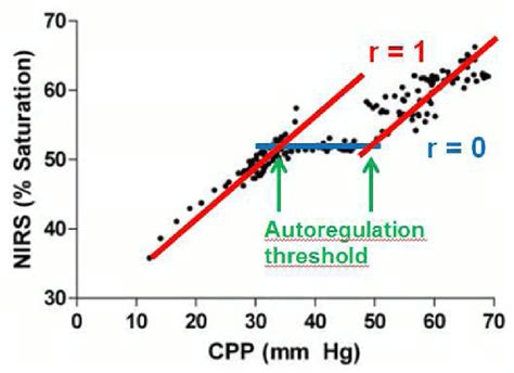 Near Infrared Spectroscopy Nirs Derived Oxygen Saturation Versus