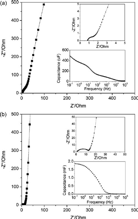 Impedance Spectroscopy Scans And Derived Capacitance Of SC3 Carbon