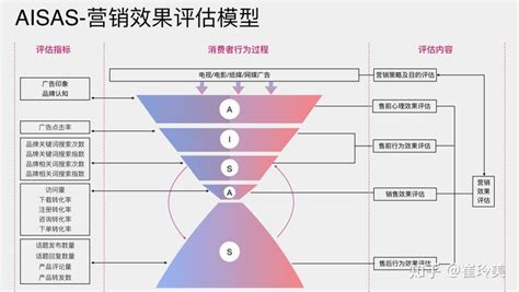 用户决策行为流程之aisas模型 知乎