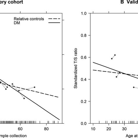 Comparison Of Relative Telomere Length Between DM1 Patients And Their