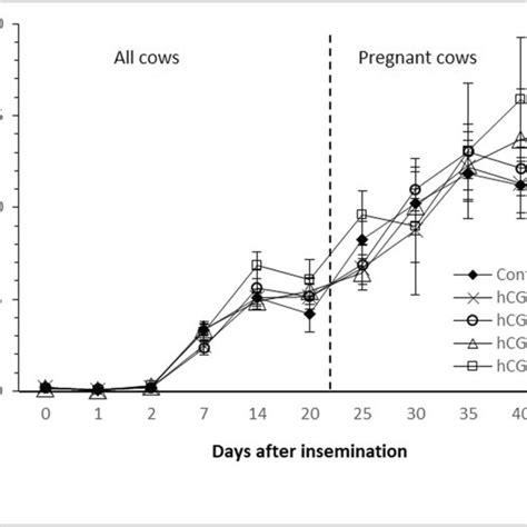 First Service Conception Rate In Control Cows And Cows Treated With Download Scientific Diagram