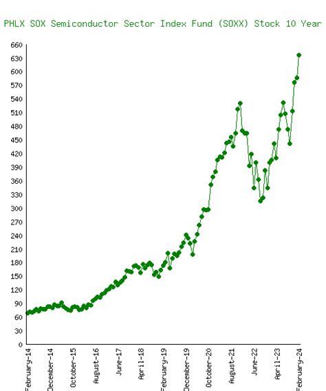 iShares PHLX SOX Semiconductor Sector Index Fund (SOXX) Stock 10 Year ...