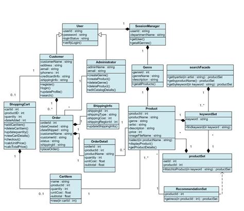 Object Oriented Design Diagram Object Oriented Architecture