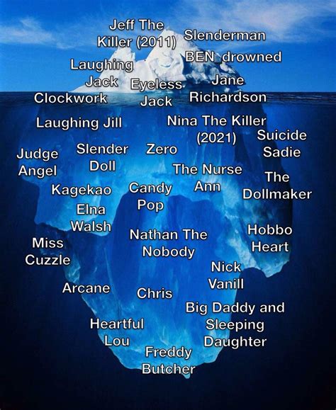 Creepypasta Iceberg Of Characters By Thecreepypastagirls On Deviantart