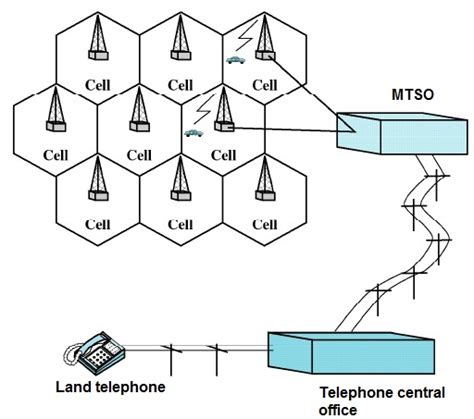 Draw Block Diagram Of Basic Cellular System State Advantages Of