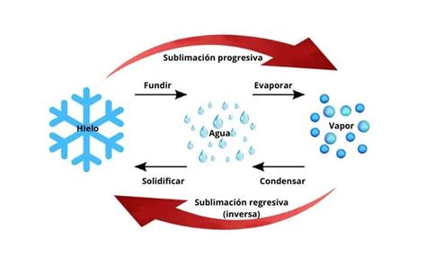 La Sublimación Química Definición Ejemplos Y Condiciones