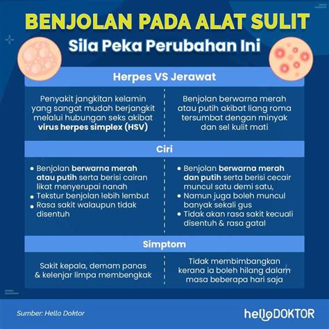 Benjolan Pada Kemaluan Disebabkan STI Ke Ketahui Puncanya